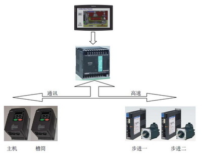永宏PLC在高速彈力絲機機電控制系統中的應用